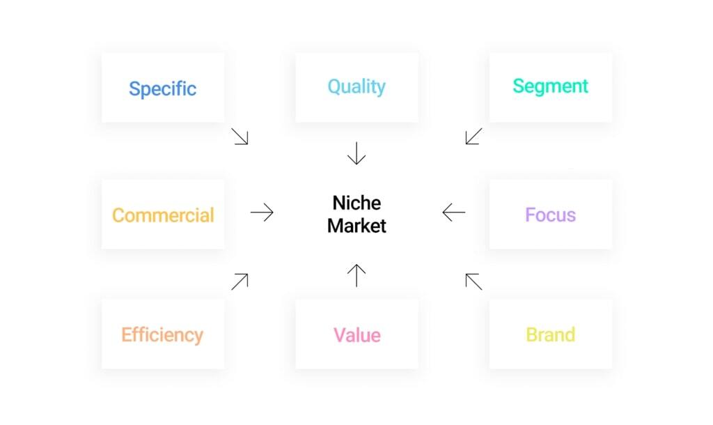 Why you need to find your niche?