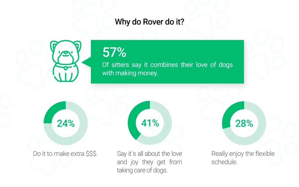 How sitters make money at Rover.com