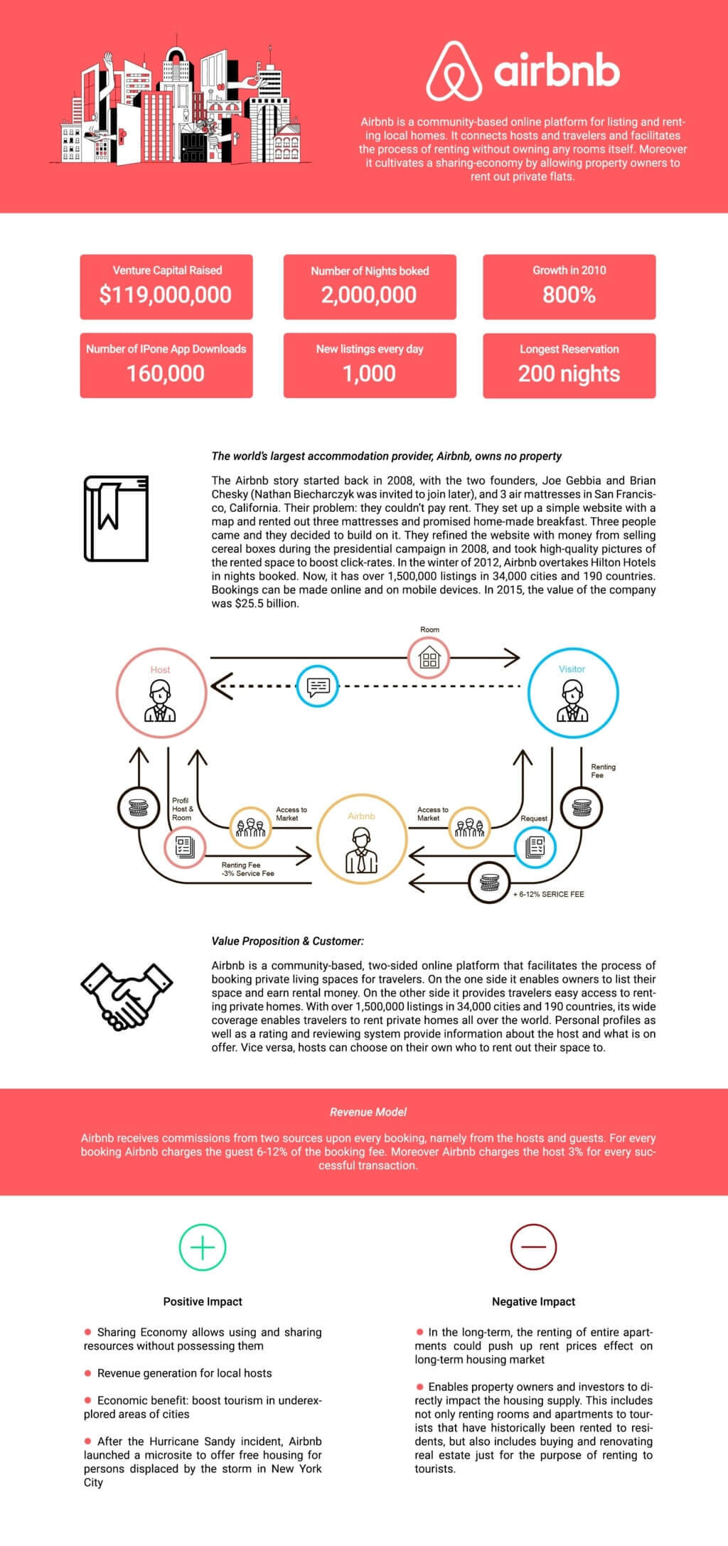 How to develop site like Airbnb