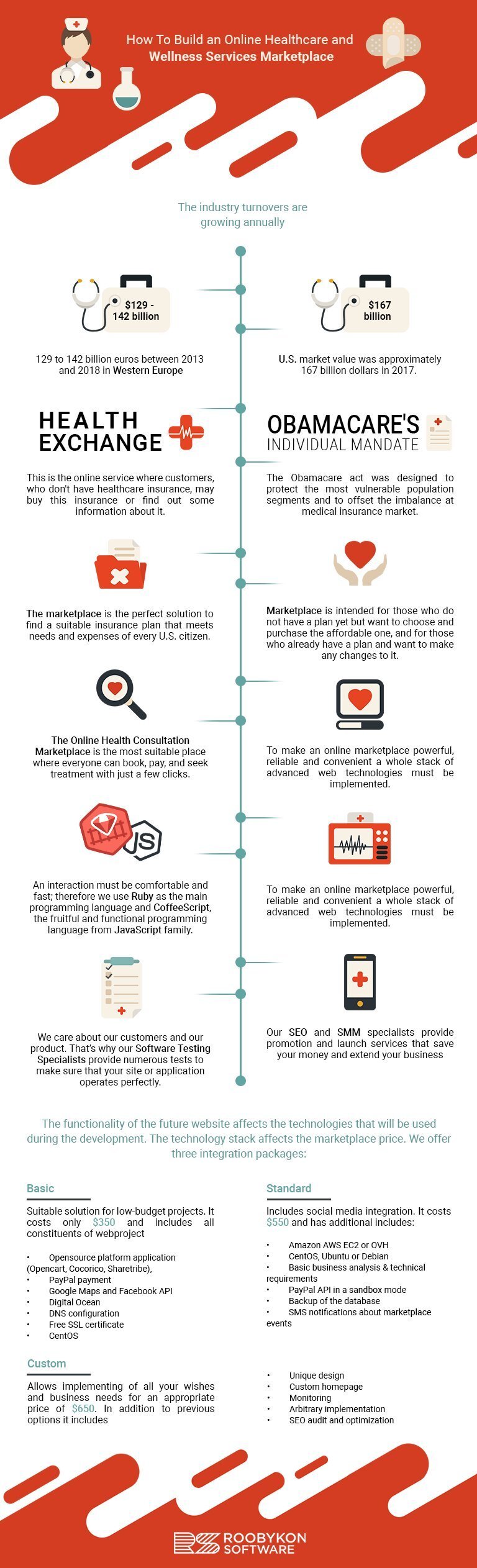 How To Build an Online Healthcare and Wellness Services infographic