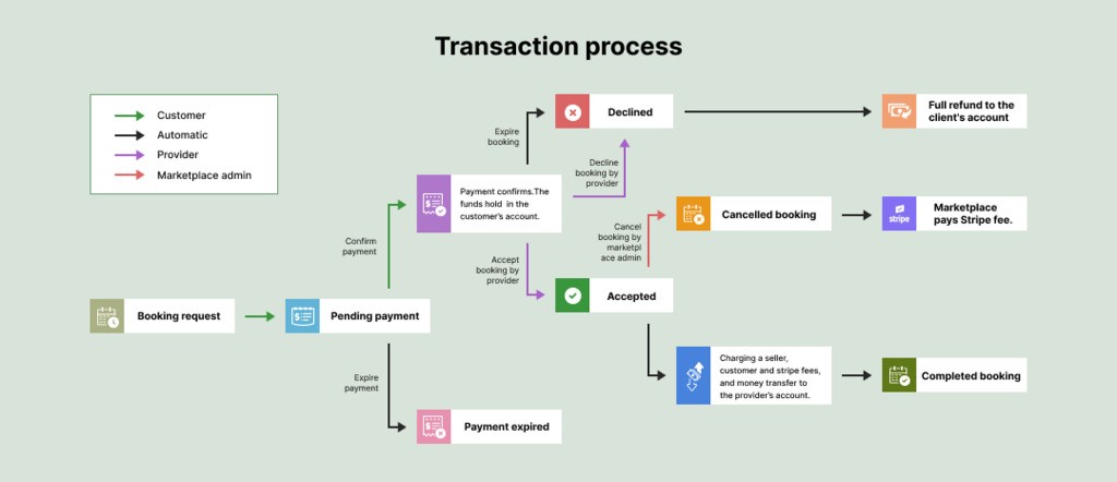 stripe transaction process