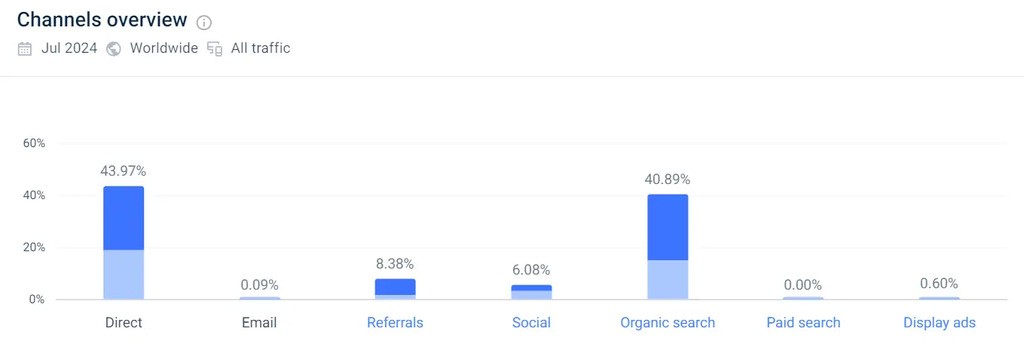 theoctopusclub.com traffic channels overview
