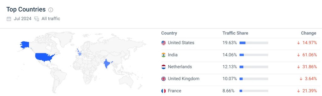 xnomad.co top traffic countries