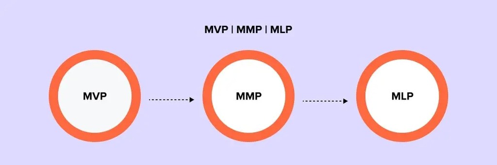 journey from mvp to mmp to mlp