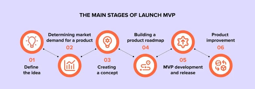 the main stages of launch mvp