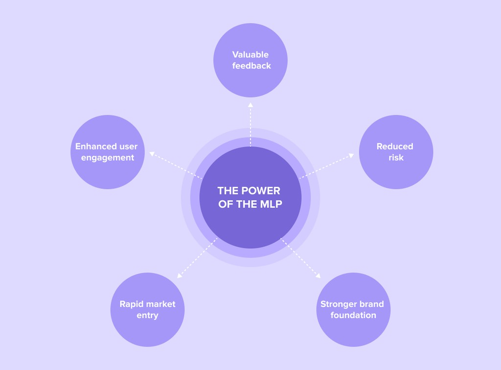 the power of mlp development