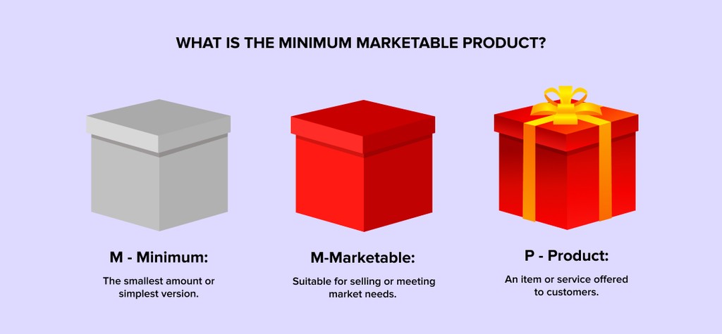 what is the minimum marketable product