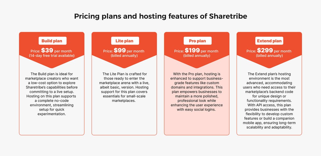 pricing plans and hosting features of sharetribe