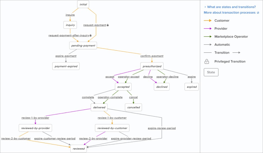 marketplace transaction flows: hourly daily or nightly services