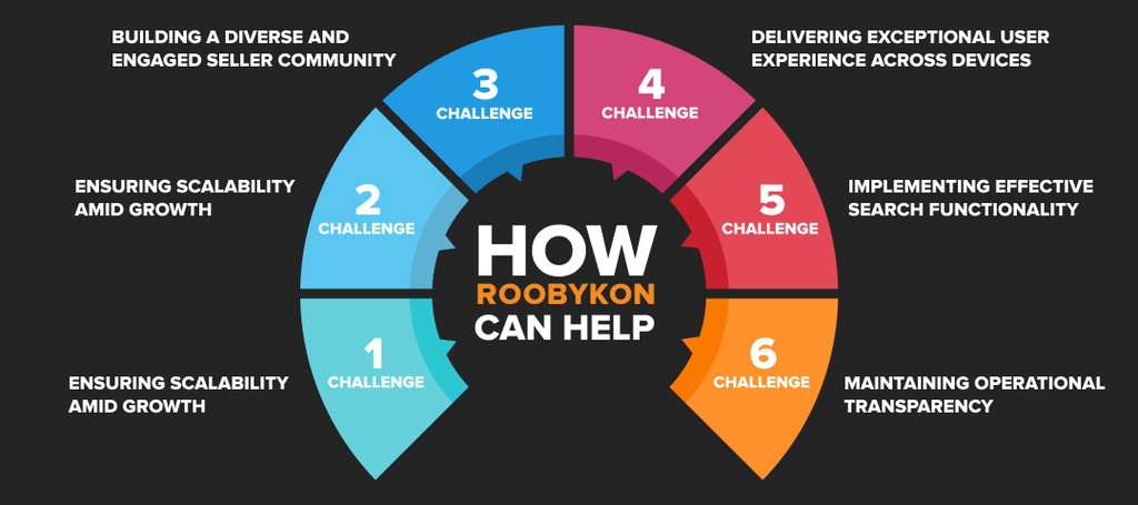 how roobykon can help with local marketplace creation