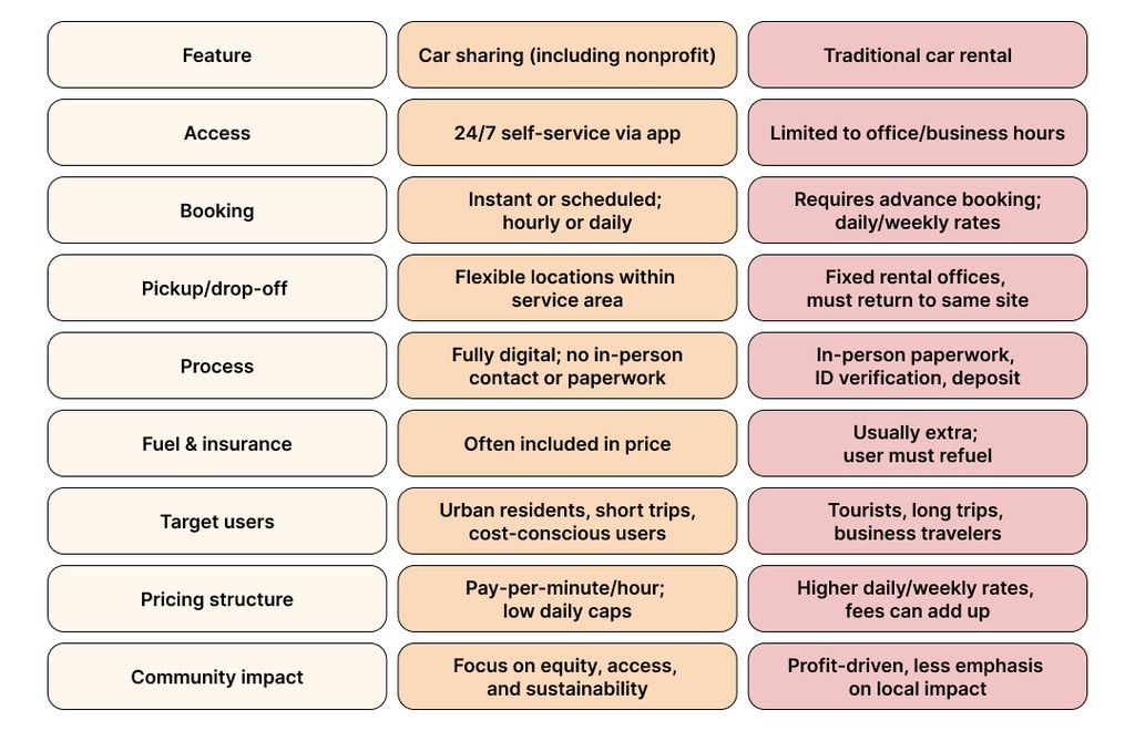 car sharing vs car rental business model