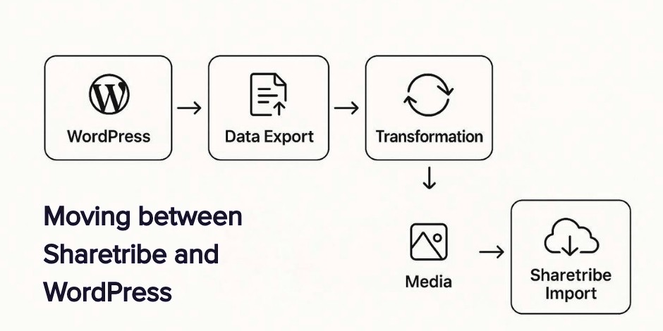 wordpress migration to sharetribe